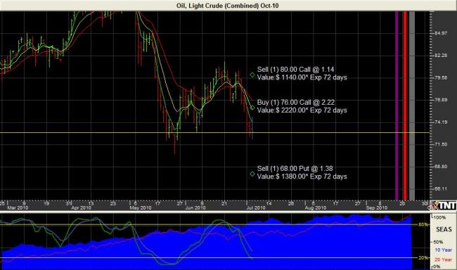 October Crude Oil Chart